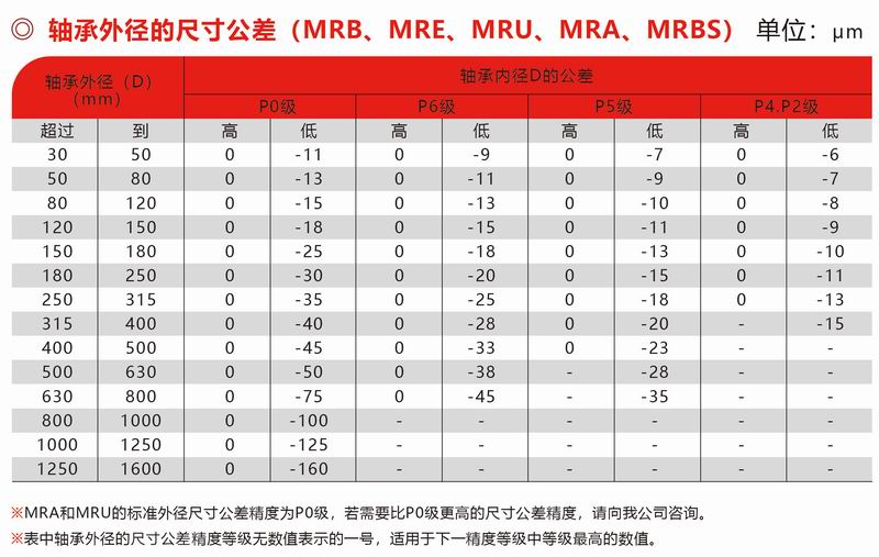 MRB、MRE、MUR、MRA、MRBS外徑公差